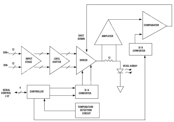 Avago's AFBR-732BWZ 12-channel transmitter module Avago’s AFBR-732BWZ